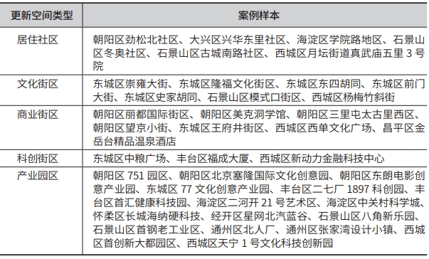 北京数字经济产业与城市更新融合的空间类型划分 北京数字经济产业与城市更新融合的空间类型划分