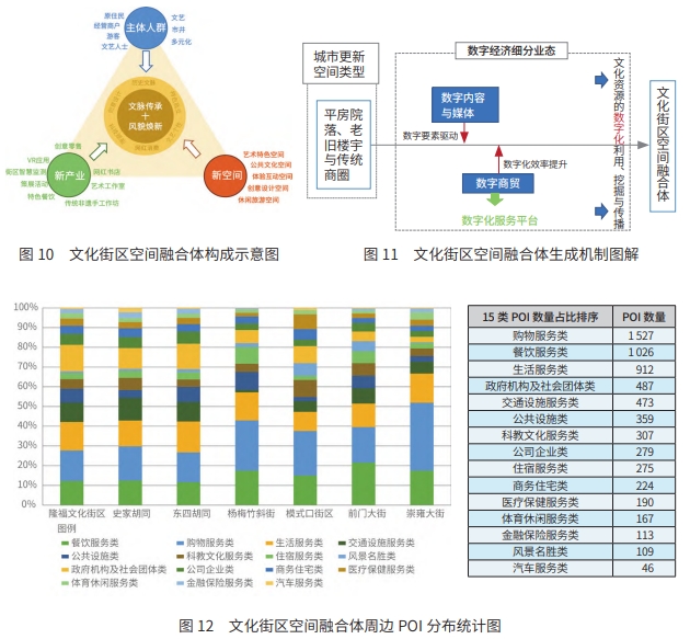 北京城市更新中数字经济产业空间融合体模式分析 北京城市更新中数字经济产业空间融合体模式分析