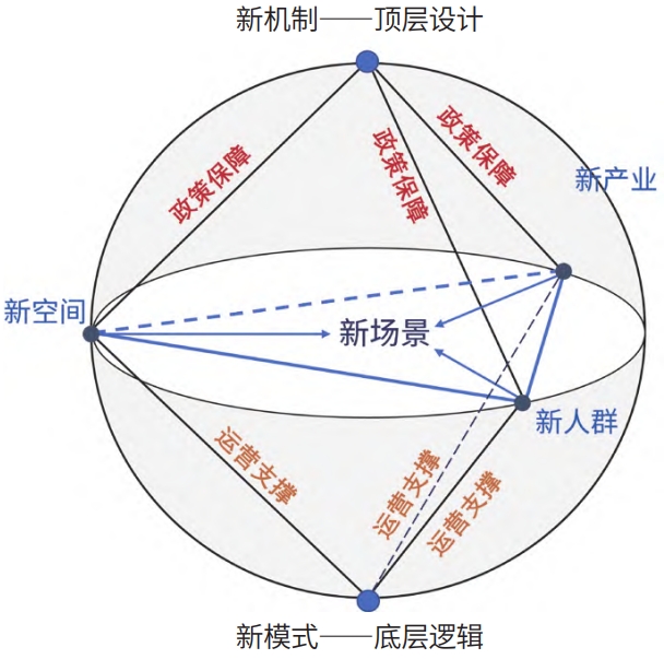 数字经济时代城市空间更新综合认识框架图 数字经济时代城市空间更新综合认识框架图