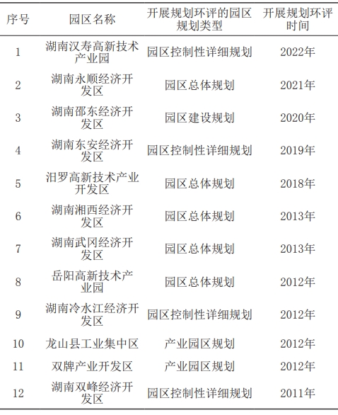 湖南省部分园区规划环评类型汇总表 湖南省部分园区规划环评类型汇总表