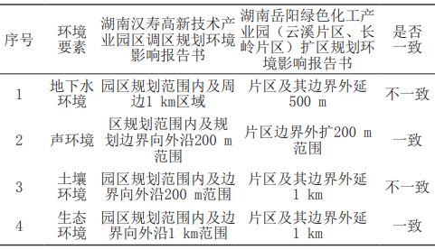 湖南省部分园区规划环评报告中环境要素评价范围的比较 湖南省部分园区规划环评报告中环境要素评价范围的比较