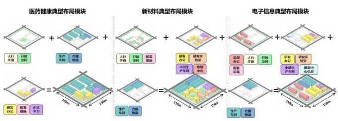 不同产业类型用地的典型布局模块 不同产业类型用地的典型布局模块