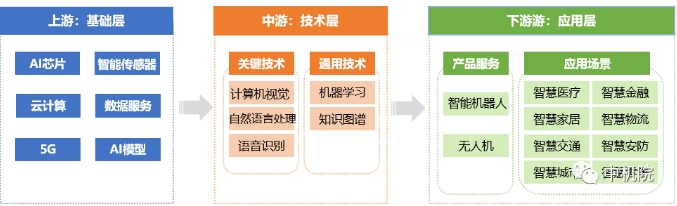 我国人工智能产业链示意图 我国人工智能产业链示意图