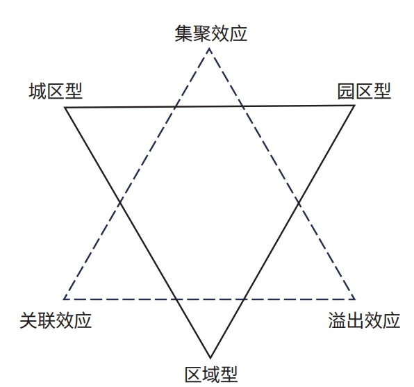 智能制造产业集群空间布局类型的分析框架图 智能制造产业集群空间布局类型的分析框架图