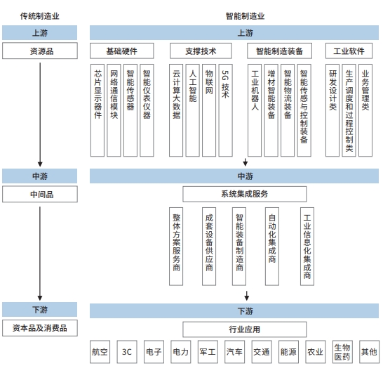 传统制造业与智能制造业的产业链上下游对比图