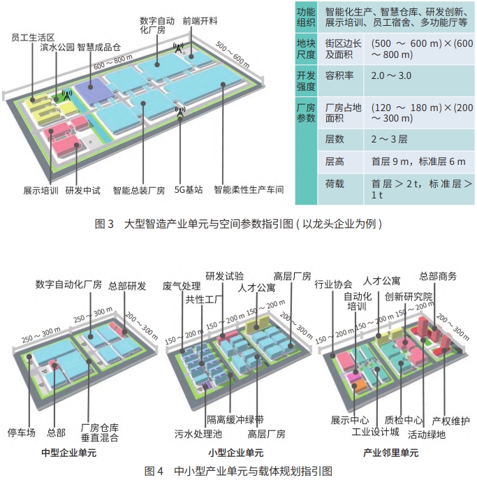 大型智造产业单元与空间参数指引图 ( 以龙头企业为例 大型智造产业单元与空间参数指引图 ( 以龙头企业为例