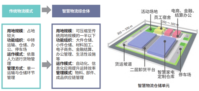 智慧物流规模与载体规划图 智慧物流规模与载体规划图