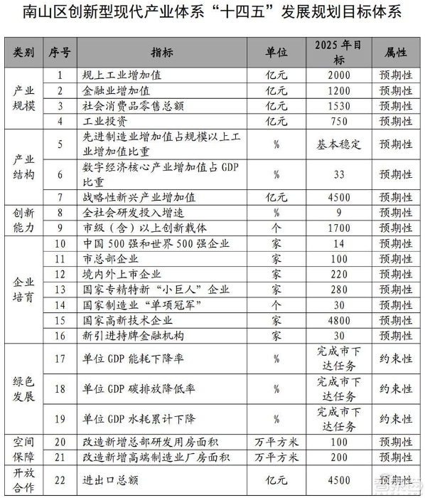 南山最新产业发展规划出炉:芯片、智能终端、AIoT划重点!5年产值增4500亿元 南山最新产业发展规划出炉:芯片、智能终端、AIoT划重点!5年产值增4500亿元