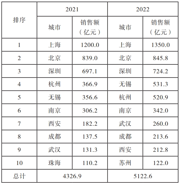 2022年全国集成电路设计业营收分布 2022年全国集成电路设计业营收分布