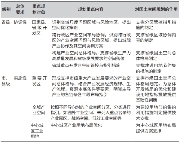 省、市、县级产业空间规划方法建议 省、市、县级产业空间规划方法建议