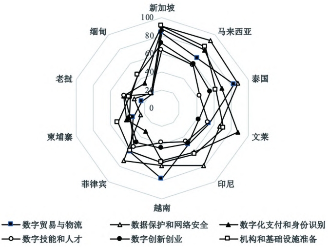 东盟国家数字一体化指数各类指标评分 东盟国家数字一体化指数各类指标评分