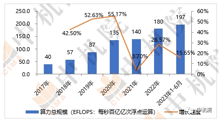 2017年-2023年我国算力总规模及增速 2017年-2023年我国算力总规模及增速