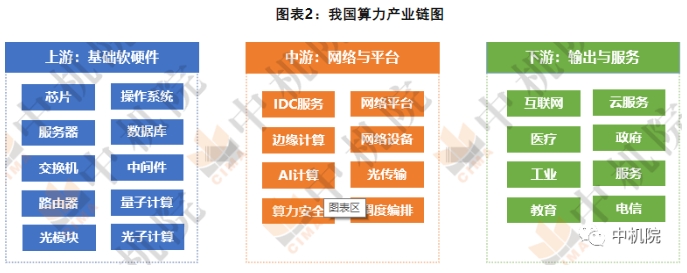 我国算力产业链图 我国算力产业链图