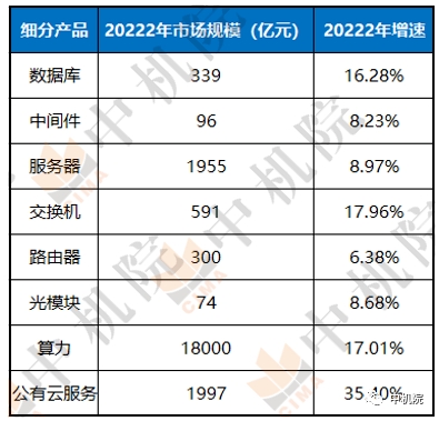 2022年我国算力产业细分产品市场规模及增速 2022年我国算力产业细分产品市场规模及增速