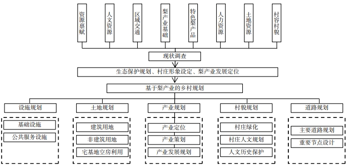 河北省梨产业与乡村规划融合发展模式 河北省梨产业与乡村规划融合发展模式