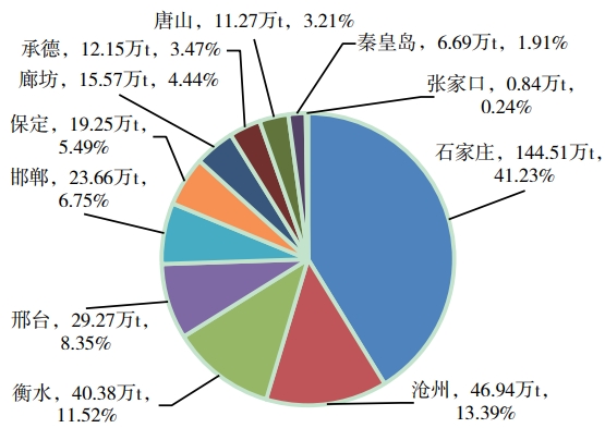 2020年河北省各地级市梨果产量及其占比 2020年河北省各地级市梨果产量及其占比
