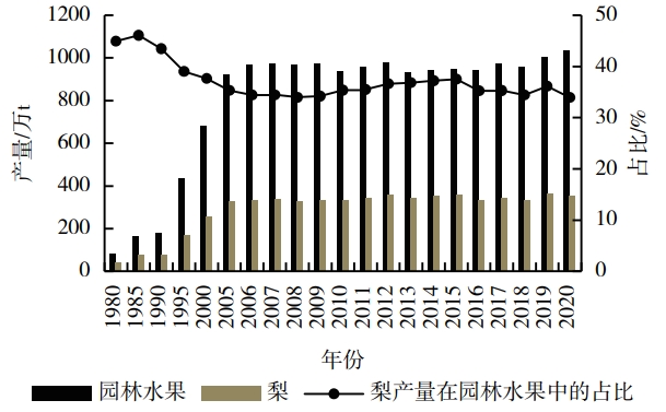 河北省梨果产量及园林水果占比变化 河北省梨果产量及园林水果占比变化