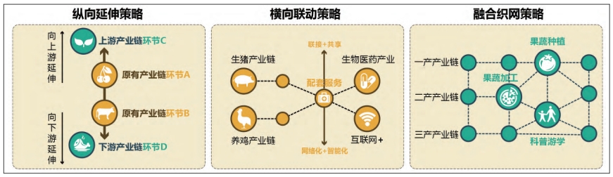 产业融合策略与具体路径 产业融合策略与具体路径