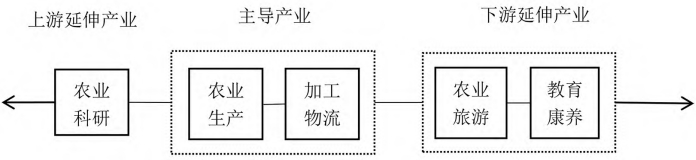 加工服务主导型农业特色小镇产业链纵向延伸路径示意图 加工服务主导型农业特色小镇产业链纵向延伸路径示意图