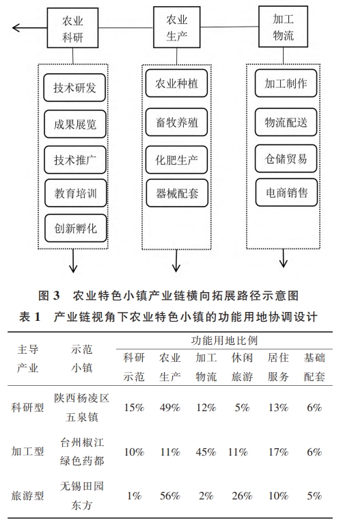产业链背景下农业特色小镇的规划设计路径 产业链背景下农业特色小镇的规划设计路径