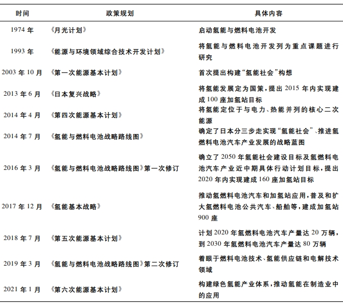 日本氢能及氢燃料电池汽车产业政策发展历程