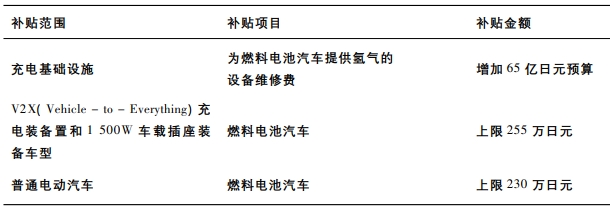 日本2021—2022年氢燃料电池汽车补贴方案