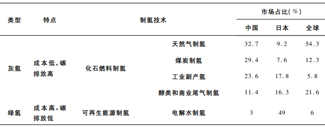 2021年中国、日本和全球制氢方式市场占比