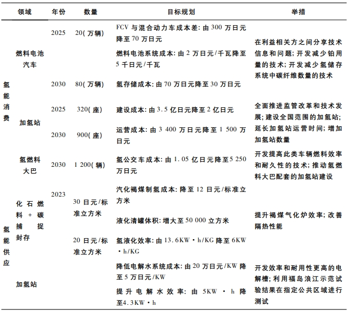 日本氢能及燃料电池汽车产业发展规划表