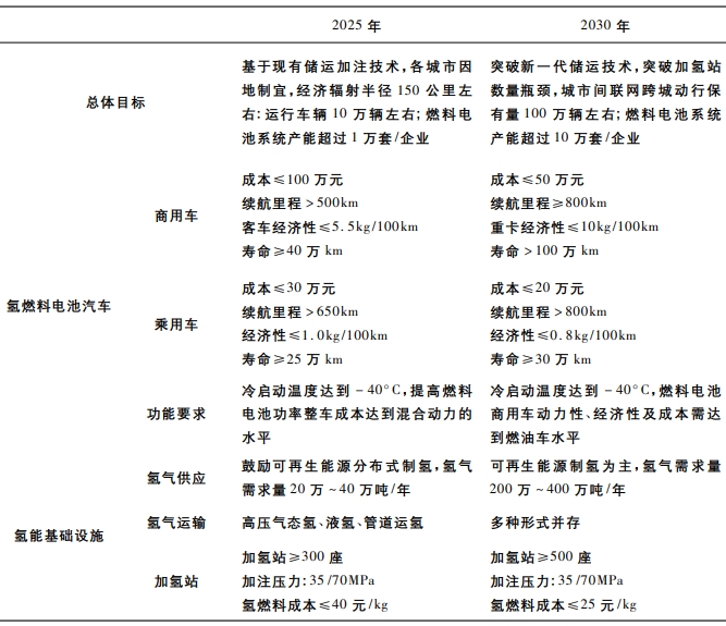 中国氢能及燃料电池汽车产业发展目标