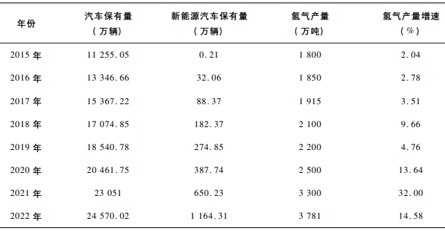 中国汽车保有量、氢气产量及增速