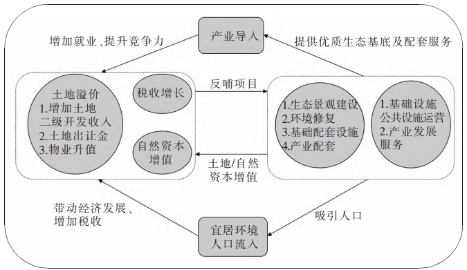 关于EOD模式在蓟州落地的探索:EOD与PPP模式融合 关于EOD模式在蓟州落地的探索:EOD与PPP模式融合