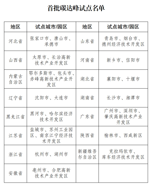 首批国家碳达峰试点名单 首批国家碳达峰试点名单