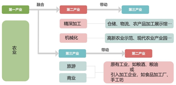 产业融合体系 产业融合体系