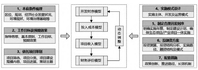 EOD 试点实施方案编制技术框架