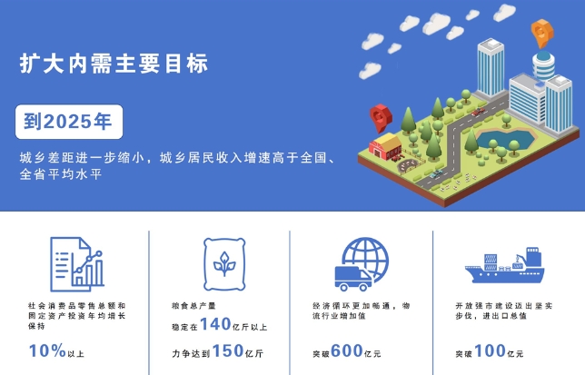 《商丘市实施扩大内需战略三年行动方案(2023—2025年)》解读发布 《商丘市实施扩大内需战略三年行动方案(2023—2025年)》解读发布