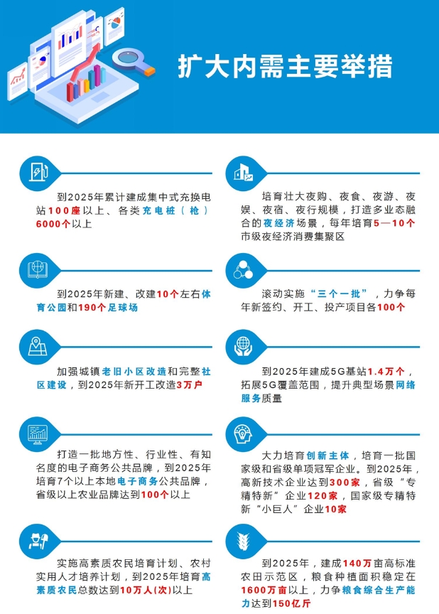《商丘市实施扩大内需战略三年行动方案(2023—2025年)》解读发布 《商丘市实施扩大内需战略三年行动方案(2023—2025年)》解读发布
