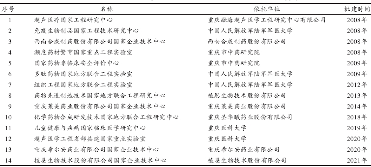 重庆生物医药领域国家级创新平台 重庆生物医药领域国家级创新平台