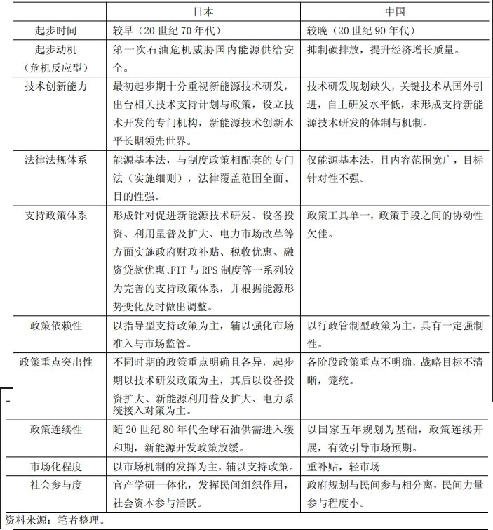 中日新能源产业发展路径与政策特征对比 中日新能源产业发展路径与政策特征对比
