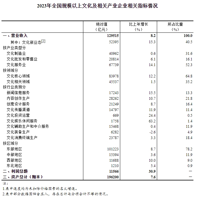2023年全国规模以上文化及相关产业企业营业收入增长8.2% 2023年全国规模以上文化及相关产业企业营业收入增长8.2%