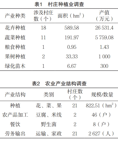 滇池环境硬约束下流域村庄产业布局和重构研究 滇池环境硬约束下流域村庄产业布局和重构研究