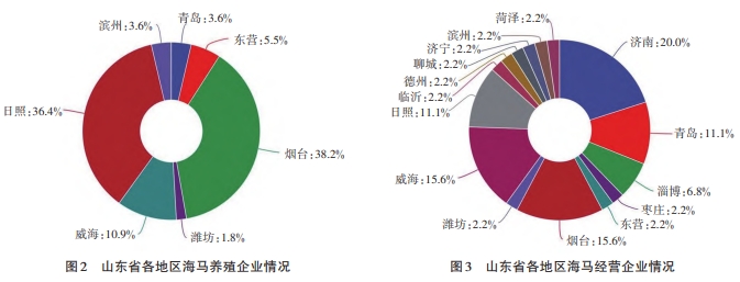 山东省海马产业现状