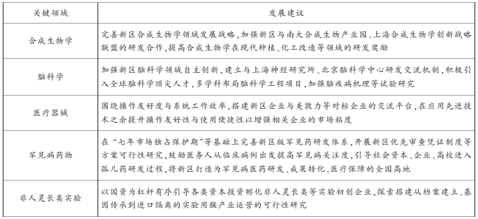新区生物经济关键领域的发展建议 新区生物经济关键领域的发展建议