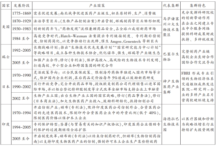 全球代表性生物医药产业集群的发展历史与借鉴经验 全球代表性生物医药产业集群的发展历史与借鉴经验