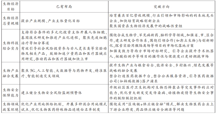 表 1 “十四五”生物经济发展目标与浦东新区政策对比 表 1 “十四五”生物经济发展目标与浦东新区政策对比