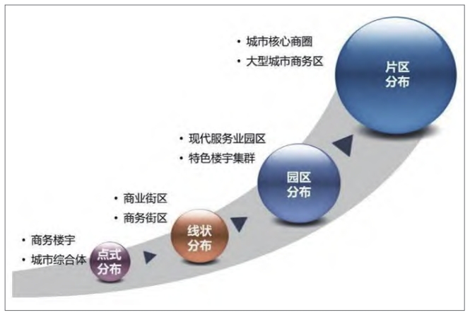 新型楼宇经济的发展模式