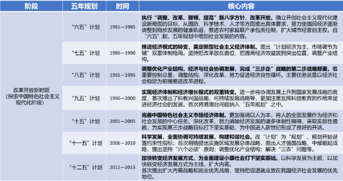 “六五”计划至“十二五”规划概览 “六五”计划至“十二五”规划概览
