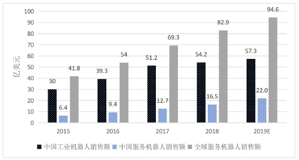 2015-2019E中国机器人销售额及世界服务机器人销售额