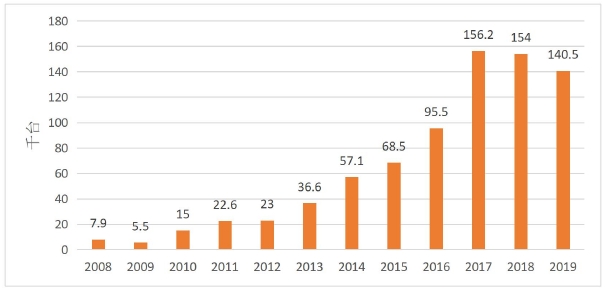2008-2019中国工业机器人安装量