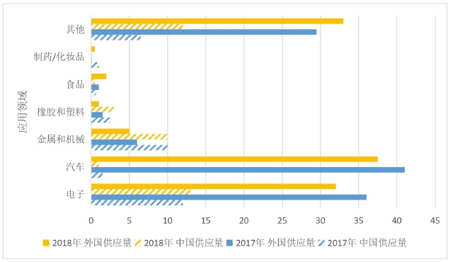 2017、2018年中国工业机器人年度供应量（千台）