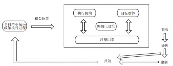 乡村产业振兴政策的史密斯政策执行过程模型
